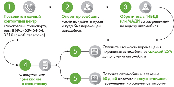 Алгоритм возврата эвакуированного авто