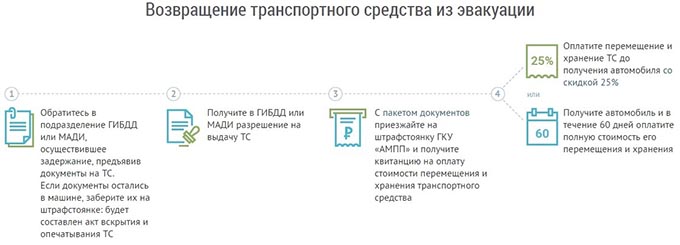 Действия водителя при эвакуации авто