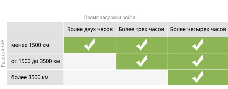 Время задерживания самолета и километраж